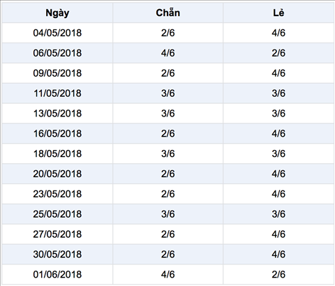 Thong ke ti le chan le XS Mega